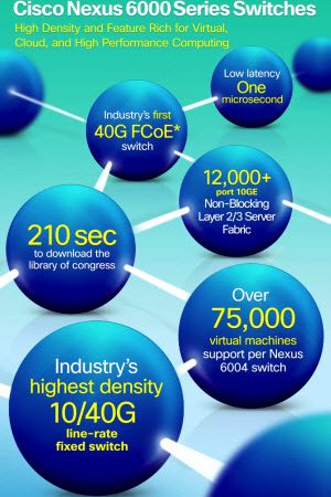 Cisco Nexus 6000 Switches: High-Density, Compact Form Factor