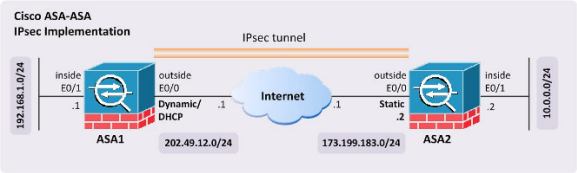 Site-to-Site IPSEC VPN between Two Cisco ASA – Router Switch