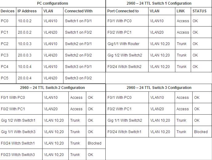 PC configurations&2960-24 TTL Switch1 Configuration