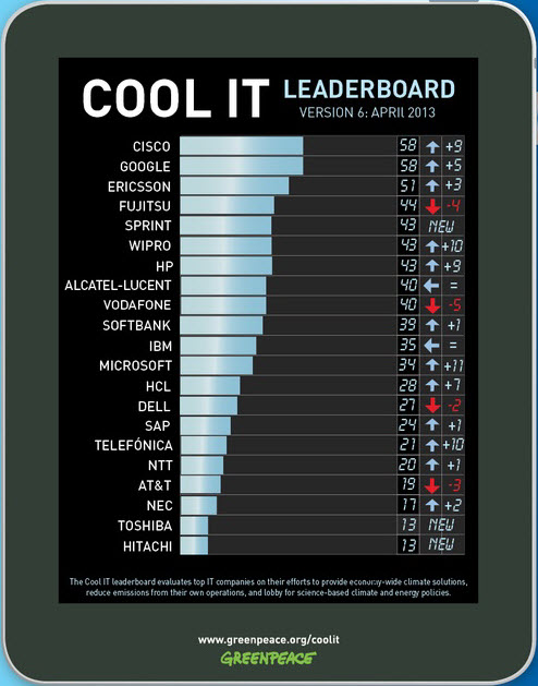 Cisco, Google Top Greenpeace IT Ranking