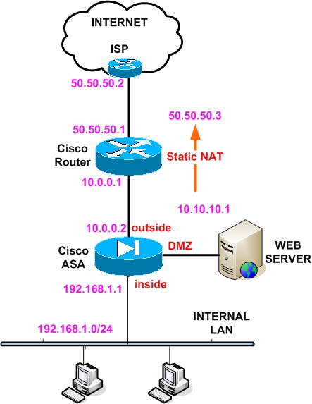 Cisco Router with Cisco ASA for Internet Access