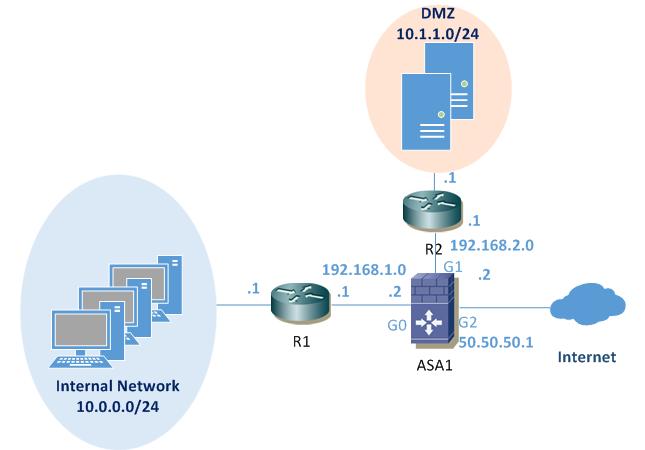 Configure EIGRP on a Cisco ASA Firewall
