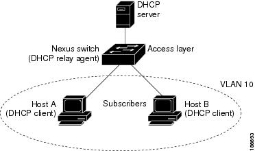 DHCP Relay on the Nexus7000/NXOS Vs. IP Helper on the 6500/IoS