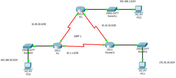 ospftrb troubleshooting and verifying-ospf configuration01