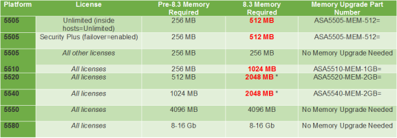 ASA Memory Upgrading ASA 5500 Series01