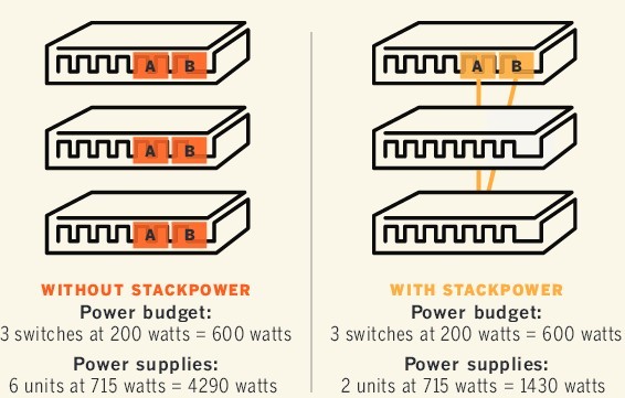 StackPower saves on capital, power costs