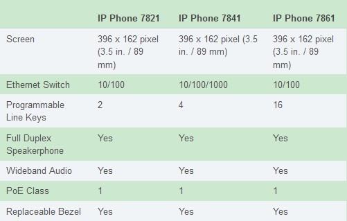 Three Models of Cisco IP Phone 7800 Series