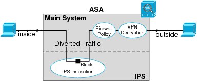 Cisco ASA IPS Module Configuration