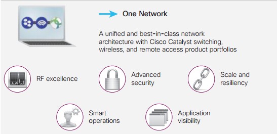 Cisco Unified Access-One Network