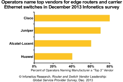 Cisco Named Top RouterSwitch Vendors by Infonetics Survey 2013