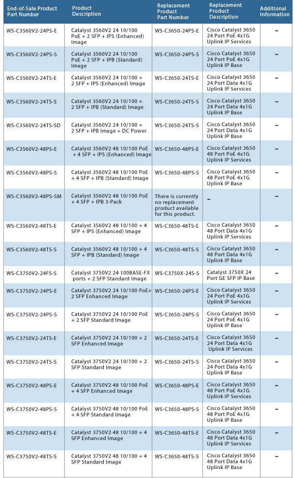 Product Part Numbers Affected by Cisco 3560v2 and 3750v2 EoL Announcement