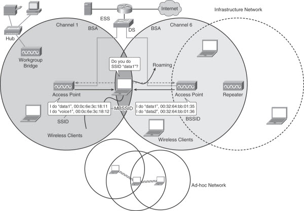 Types of Wireless Network & Wireless Topologies