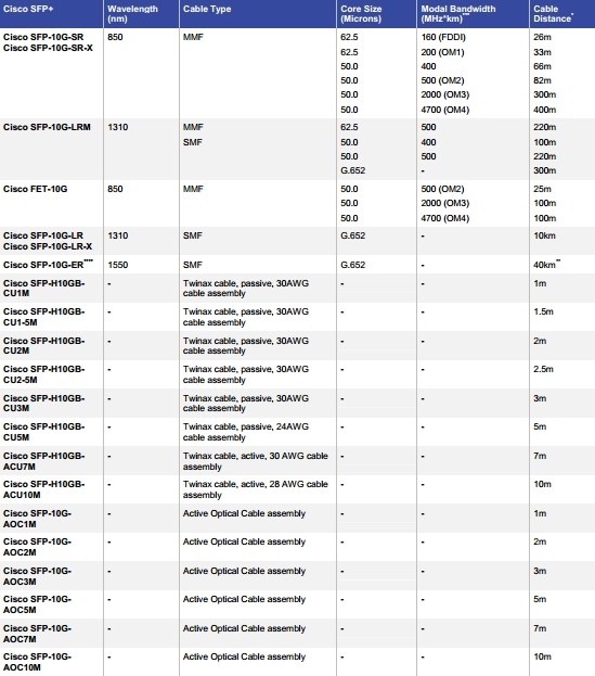 SFP+ Port Cabling Specifications2013