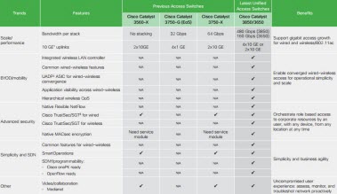 Cisco 3560X, Cisco 3750X to Cisco Catalyst 3850 & 3650 Switches
