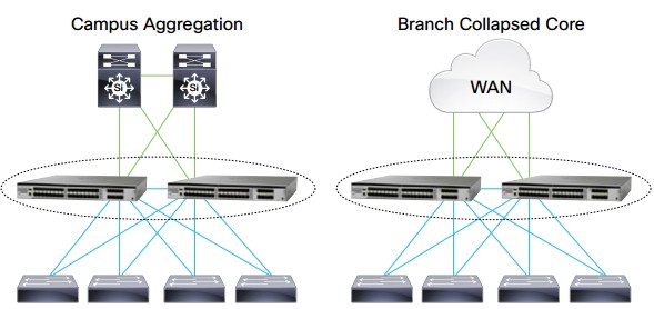 Cisco Catalyst 4500-X Deployed in Campus Aggregation and Branch Collapsed Core