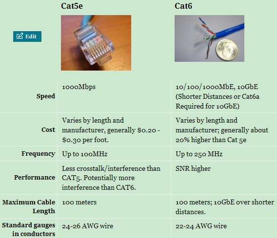 Cat5e vs.Cat6