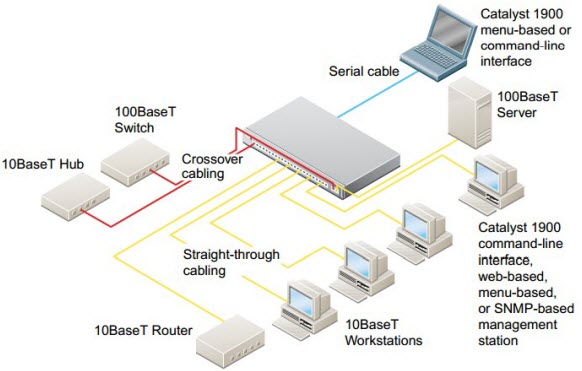 Quick Start Guide-Catalyst 1900 Series Ethernet Switches