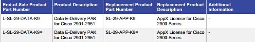 Cisco Announced A change in Product Part Numbers for the Cisco 2900 Series Routers Data Technology Package Licenses