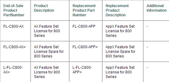 Cisco Announced a Change in Product Part Numbers for the Cisco ISR 800 IOS Software AX Technology Package Licenses
