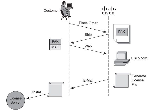 Cisco 800 Series Licensing Options