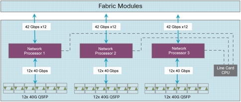 Cisco Nexus 9500 Series 36-Port 40-Gbps QSFP Line Card