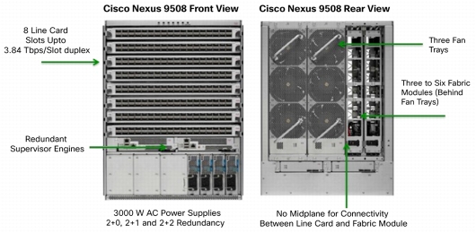 Cisco Nexus 9508 Switch
