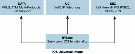 IOS Packaging Model for 1900, 2900 and 3900 ISRs
