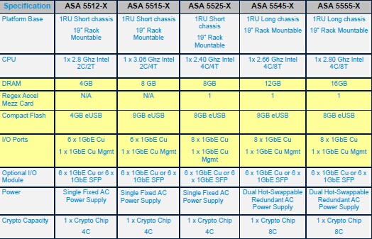 Cisco ASA 5500-X Model Comparison