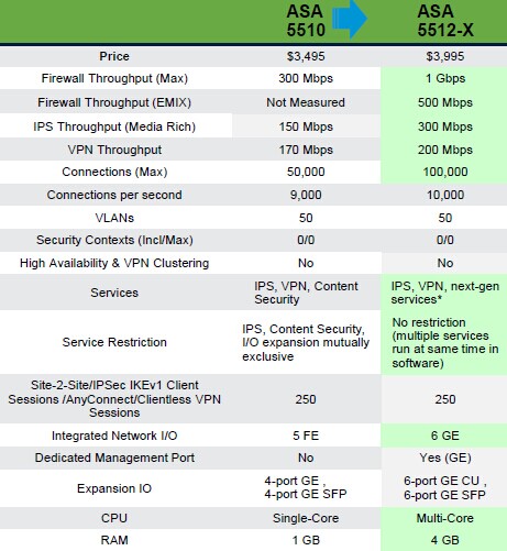 Cisco ASA 5510 vs.ASA 5512-X