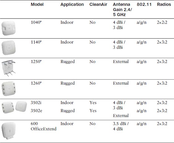 Cisco Lightweight Access Points and Tbeir Capabilities