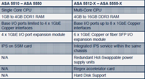 Hardware Comparison-ASA 5510-ASA 5550 vs.ASA 5512-X-ASA 5555-X
