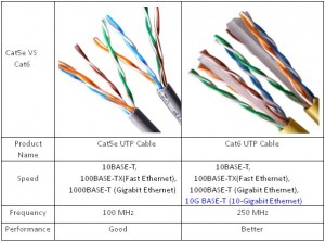 Cat5e and Cat6 Cabling for More Bandwidth? CAT5 vs. CAT5e vs. CAT6 ...