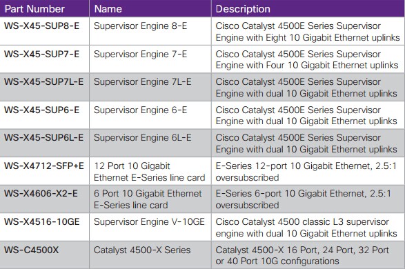 Cisco Catalyst 4500E and 4500X Series 10 Gigabit Ethernet Part Numbers