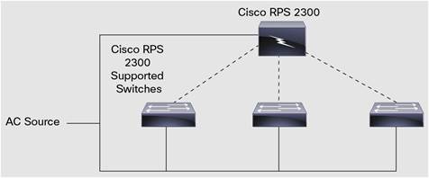 Cisco RPS 2300 Using the Same AC Circuit as the Connected Network Devices