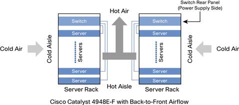 Cold-Aisle and Hot-Aisle Isolation Using Back-to-Front Airflow with Cisco Catalyst 4948E-F