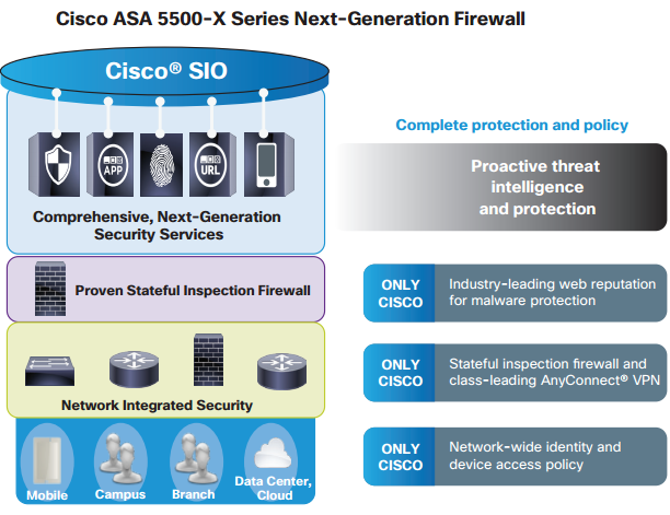 Cisco ASA 5500-X Series Next-Generation Firewall