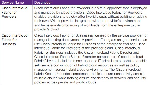 The Main Services of Cisco Intercloud Fabric for Providers