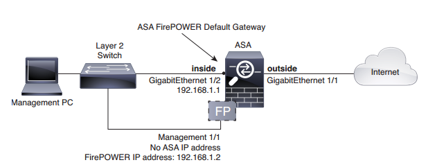 the suggested network deployment for the ASA 5506-X with the ASA FirePOWER module