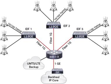 Cisco 4-Port Gigabit or 1-Port 10 Gigabit Ethernet WAN Service Modules for Aggregation in Picocell and Femtocell Deployments