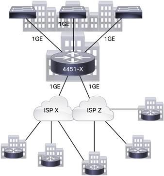 Cisco 6-Port Gigabit Ethernet Service Module as Part of Cisco IWAN Solution