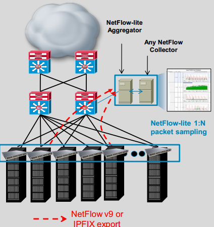Cisco Catalyst 4948E NetFlow-lite/NFLite in Detail