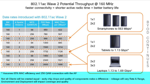 802.11ac Wave 2 Potential Throughput