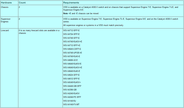 What’s New on Cisco Catalyst 4500 VSS?