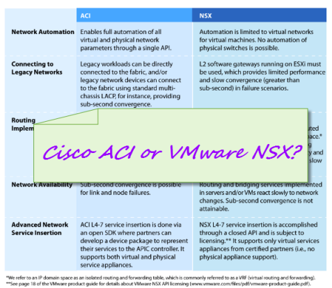 Choose Cisco ACI or VMware NSX?