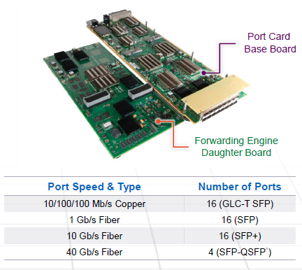 16-port SFP+ Multi-rate Port Card-002
