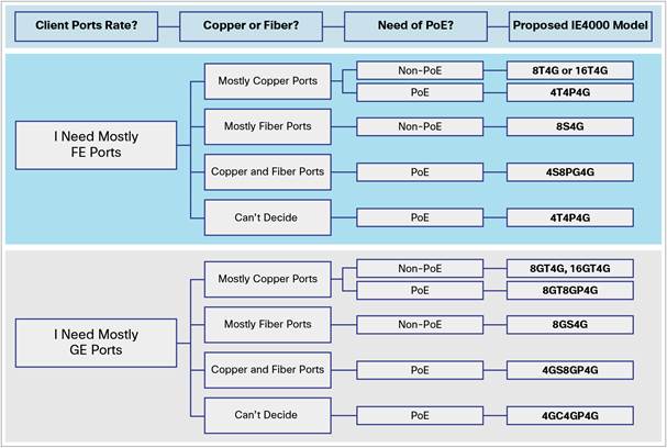 Cisco IE 4000 Model Selection Guide