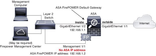 network deployment for the ASA 5508-X or ASA 5516-X with the ASA FirePOWER module