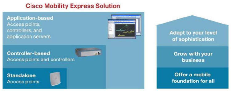 What’s the Cisco Mobility Express Solution and Can DO…