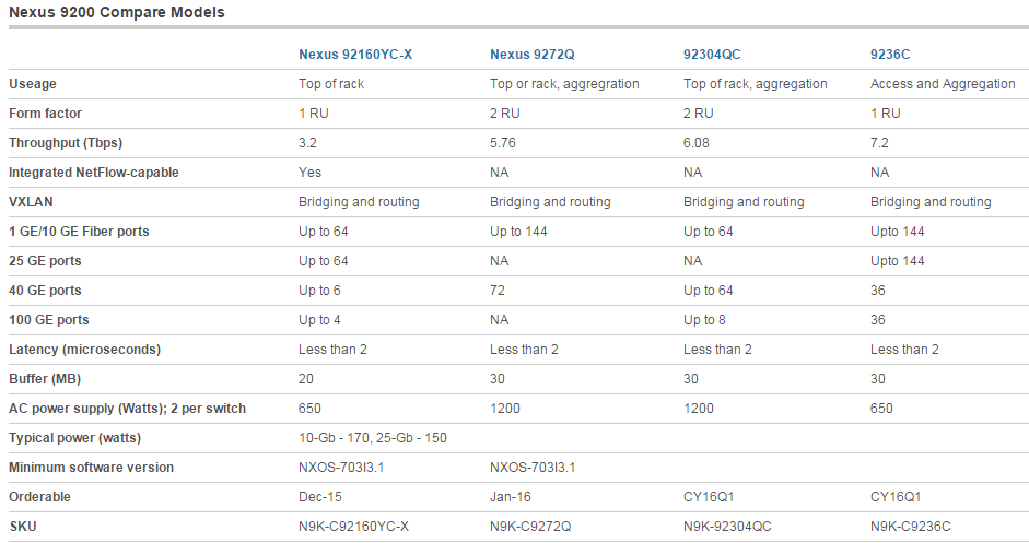 Nexus 9200 Compare Models