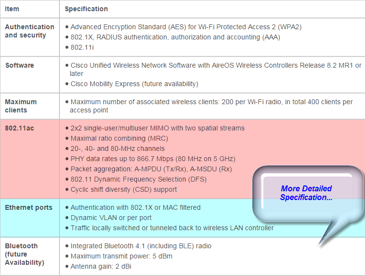 the specifications for the Cisco Aironet 1810W Series Access Points